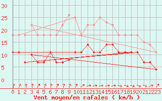 Courbe de la force du vent pour San Fernando