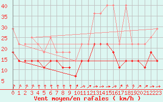 Courbe de la force du vent pour Wuerzburg