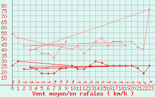 Courbe de la force du vent pour Tarifa