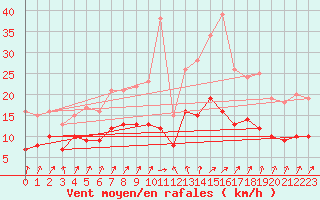 Courbe de la force du vent pour Weingarten, Kr. Rave