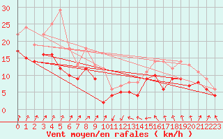 Courbe de la force du vent pour Chlons-en-Champagne (51)
