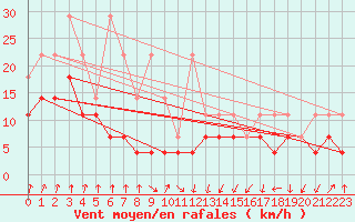 Courbe de la force du vent pour Lahr (All)