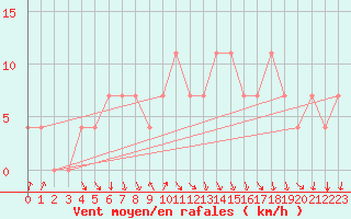Courbe de la force du vent pour Koblenz Falckenstein