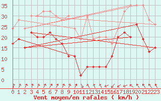 Courbe de la force du vent pour Laegern