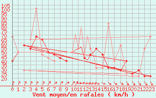 Courbe de la force du vent pour Storkmarknes / Skagen