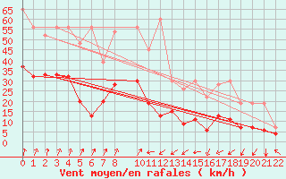 Courbe de la force du vent pour Oberriet / Kriessern