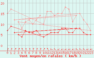 Courbe de la force du vent pour Muenchen-Stadt