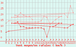 Courbe de la force du vent pour Calvi (2B)