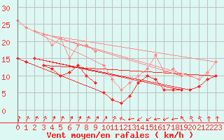 Courbe de la force du vent pour Boltenhagen