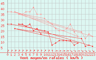 Courbe de la force du vent pour Ile d