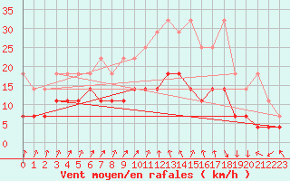 Courbe de la force du vent pour Wilhelminadorp Aws