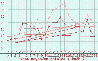 Courbe de la force du vent pour Alistro (2B)