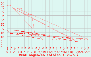 Courbe de la force du vent pour Virtsu