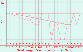 Courbe de la force du vent pour Gutenstein-Mariahilfberg