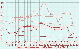 Courbe de la force du vent pour Auxerre-Perrigny (89)