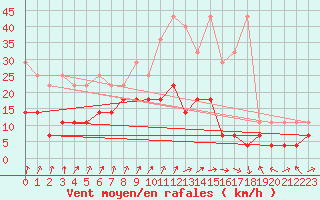 Courbe de la force du vent pour Trier-Petrisberg