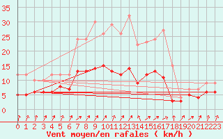 Courbe de la force du vent pour Oschatz