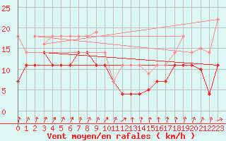 Courbe de la force du vent pour San Vicente de la Barquera