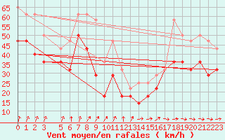 Courbe de la force du vent pour Ilomantsi