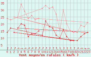 Courbe de la force du vent pour Baruth