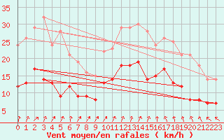 Courbe de la force du vent pour Quimper (29)