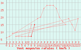 Courbe de la force du vent pour Boscombe Down