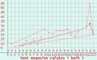 Courbe de la force du vent pour Sennybridge