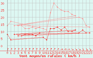 Courbe de la force du vent pour Rollainville (88)