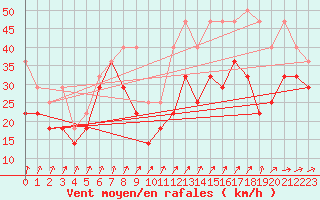 Courbe de la force du vent pour Feldberg-Schwarzwald (All)