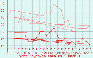 Courbe de la force du vent pour Creil (60)
