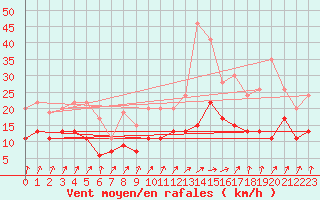 Courbe de la force du vent pour Metz-Nancy-Lorraine (57)