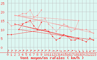 Courbe de la force du vent pour le bateau MERFR01