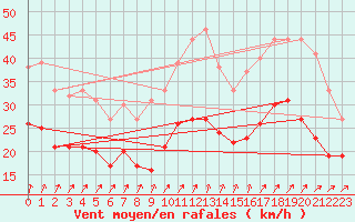 Courbe de la force du vent pour Cambrai / Epinoy (62)
