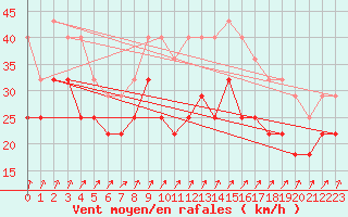 Courbe de la force du vent pour Svenska Hogarna