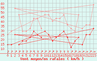 Courbe de la force du vent pour Fokstua Ii