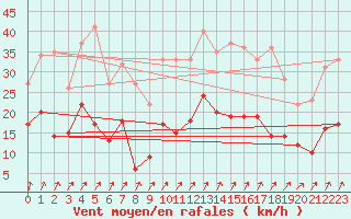 Courbe de la force du vent pour Artern