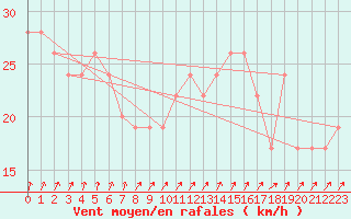 Courbe de la force du vent pour Hvide Sande