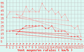 Courbe de la force du vent pour Inari Nellim