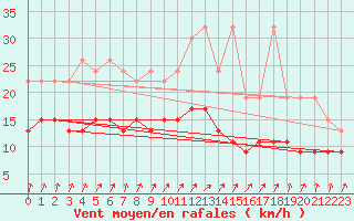 Courbe de la force du vent pour Villars-Tiercelin