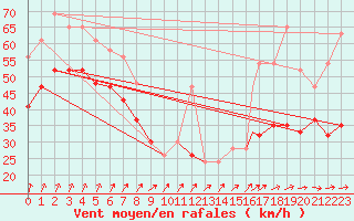 Courbe de la force du vent pour Valley