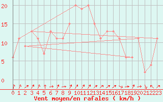 Courbe de la force du vent pour Trawscoed