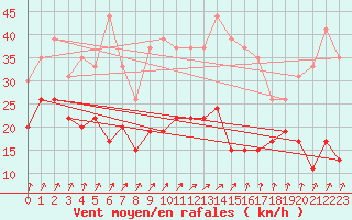Courbe de la force du vent pour Roissy (95)