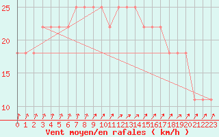 Courbe de la force du vent pour Kauhajoki Kuja-kokko