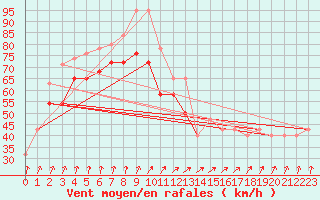 Courbe de la force du vent pour la bouée 62023