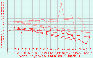 Courbe de la force du vent pour Evreux (27)