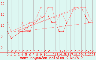 Courbe de la force du vent pour Chojnice