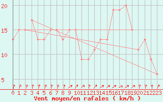 Courbe de la force du vent pour Rostherne No 2