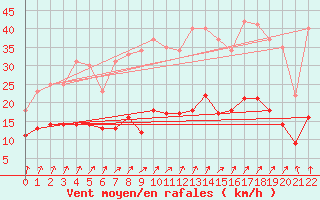 Courbe de la force du vent pour Courouvre (55)