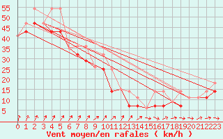 Courbe de la force du vent pour Sagona Island