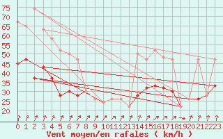 Courbe de la force du vent pour Aberporth